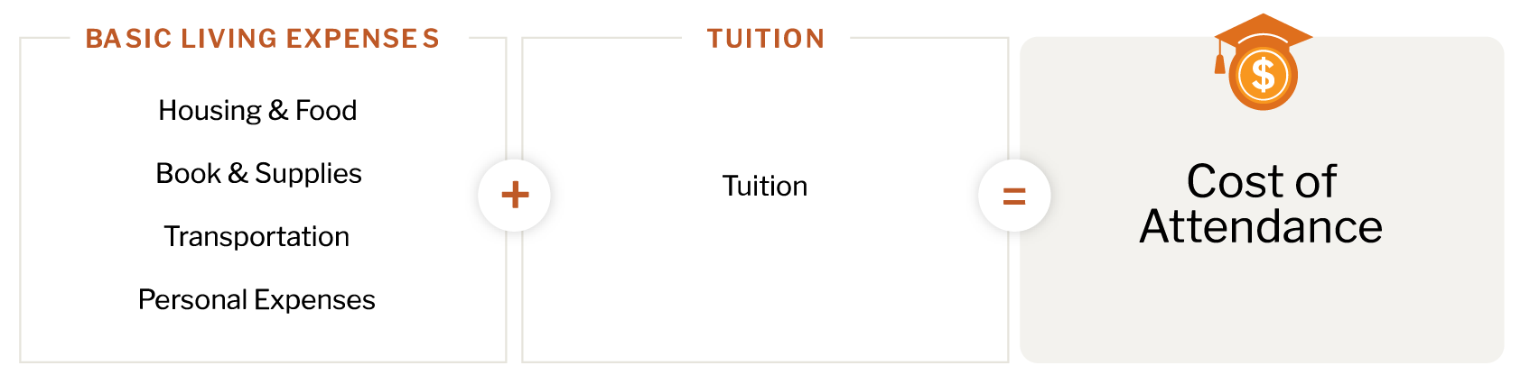 cost of attendance graphic. basic living expenses (housing & food, books & supplies, transportation and personal expenses) + tuition = cost of attendance